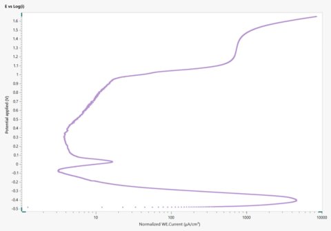 Plot of log(j) vs E for the corroding sample of stainless steel 